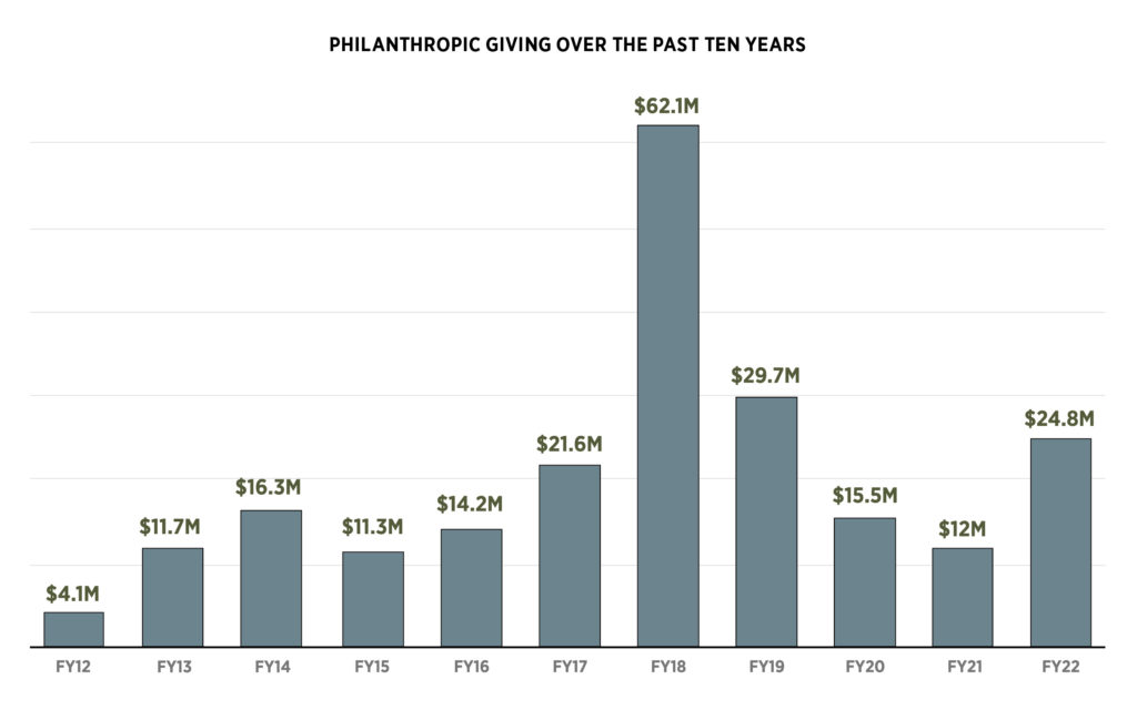 Graph displaying the philanthropic giving over the past ten years