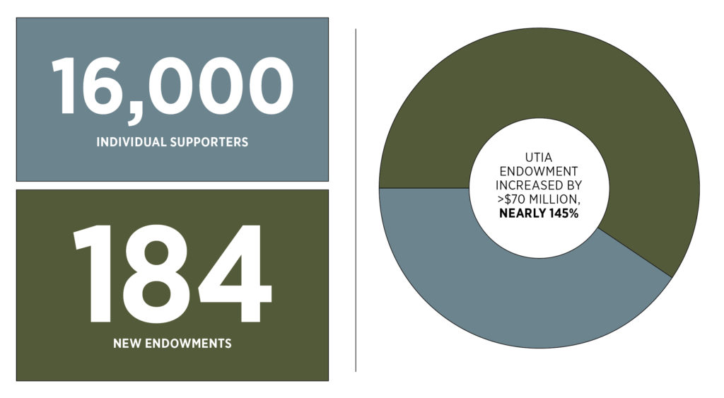 Graph showing UTIA Endowment increased by approximately $70 million, nearly 145%, which is 16,000 supporters and 184 new endowments