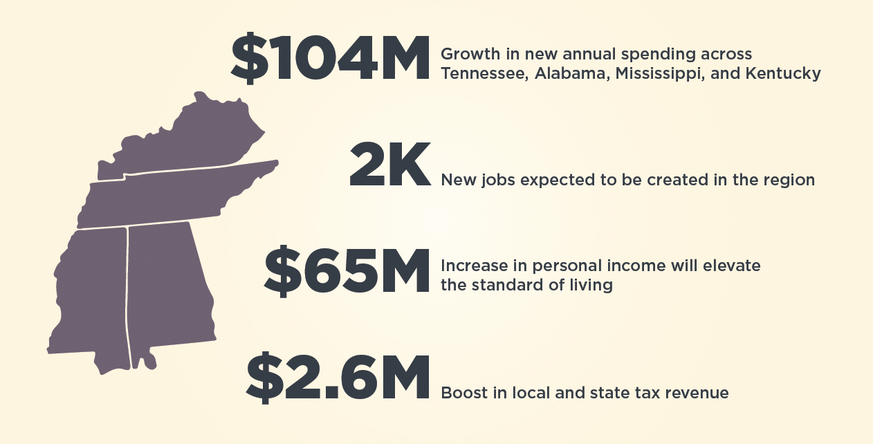 $104 million growth in new annual spending across Tennessee, Alabama, Mississippi, and Kentucky. 2,000 new jobs expected to be created in the region. $65 million increase in personal income will elevate the standard of living. $2.6 million boost in local and state tax revenue.