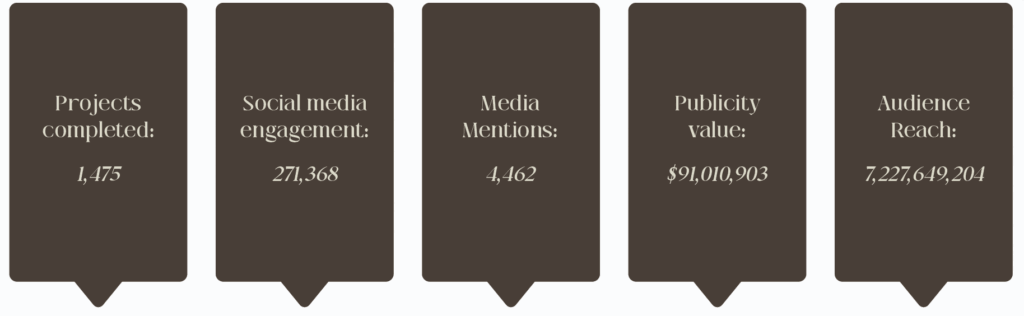 Projects completed: 1,475; Social media engagement: 271,368; Media mentions: 4,462; Publicity value: $91,010,903; Audience reach: 7,227,649,204